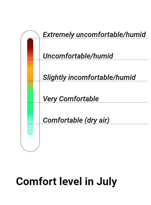 Wintersun Comfort grade and huricane risk